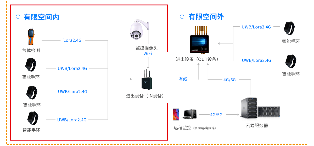 有限空間監(jiān)測設(shè)備